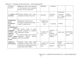 MODULUL 3 - EXEMPLE DE BUNE PRACTICI - „ORA DE DIRIGENȚIE”
MODULUL 3 - EXEMPLE DE BUNE PRACTICI - „ORA DE DIRIGENȚIE”
85
b)Prelegere
interactivă
☺Implicarea elevilor, prin contribuţia
cu idei cunoscute şi prin comentarea
povestirii ”O zi din viaţa de elev”.
individuală expunerea
c) Activitate de
consolidare
Profesorul distribuie fişa de lucru:
„Deprinderi de învăţare: bune şi rele”.
5’ individuală
conversaţia
euristică
Fişa de lucru:
„Deprinderi
de învăţare:
bune şi rele”
evaluare
individuală
d) Organizarea
pentru
activitatea de
grup-
☺ Împărţirea în mod aleatoriu a
cartonaşelor cu diferite numere pentru
a obţine 13 echipe de elevi.
4’
în grupuri mici
(2/3x13=30
elevi) conversaţia cartonaşe
-
4) Sistematizarea
şi fixarea
cunoştinţelor
(Feedback prin
raportarea la
obiectivele
propuse iniţial,
cu solicitarea
elevilor)
☺ Aşezarea elevilor în grupe.
Grupurile cooperează în elaborarea
răspunsurilor/ soluţiilor.
La expirarea timpului, elevii comunică
răspunsurile elaborate printr-un
reprezentant al grupului
12’
în grupuri mici
(2/3x13=30
elevi)
activitatea pe
grupe
constituite în
funcţie de tema
dezbaterii
fişele de lucru interevaluarea
în cadrul
grupului
5)Obţinerea
performanţelor
Prezentarea formei finale pentru
„Deprinderi de învăţare: bune şi rele”
în faţa clasei şi argumentarea de către
reprezentanţii tuturor echipelor.
5’
în grupuri mici
(2/3x13=30
elevi)
conversaţia
explicaţia
produsul
realizat pe
baza fişei de
lucru
evaluare orală
 