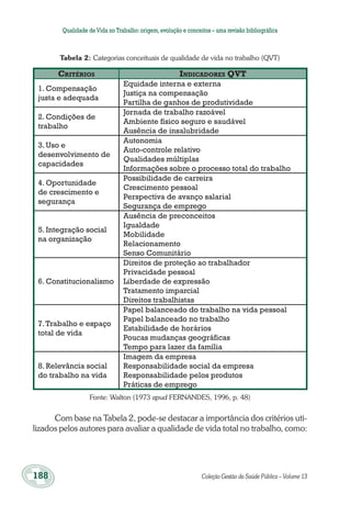 188	 Coleção Gestão da Saúde Pública – Volume 13
Qualidade deVida no Trabalho:origem,evolução e conceitos – uma revisão bibliográfica
Tabela 2: Categorias conceituais de qualidade de vida no trabalho (QVT)
Critérios Indicadores QVT
1. Compensação
justa e adequada
Equidade interna e externa
Justiça na compensação
Partilha de ganhos de produtividade
2. Condições de
trabalho
Jornada de trabalho razoável
Ambiente físico seguro e saudável
Ausência de insalubridade
3. Uso e
desenvolvimento de
capacidades
Autonomia
Auto-controle relativo
Qualidades múltiplas
Informações sobre o processo total do trabalho
4. Oportunidade
de crescimento e
segurança
Possibilidade de carreira
Crescimento pessoal
Perspectiva de avanço salarial
Segurança de emprego
5. Integração social
na organização
Ausência de preconceitos
Igualdade
Mobilidade
Relacionamento
Senso Comunitário
6. Constitucionalismo
Direitos de proteção ao trabalhador
Privacidade pessoal
Liberdade de expressão
Tratamento imparcial
Direitos trabalhistas
7.Trabalho e espaço
total de vida
Papel balanceado do trabalho na vida pessoal
Papel balanceado no trabalho
Estabilidade de horários
Poucas mudanças geográficas
Tempo para lazer da família
8. Relevância social
do trabalho na vida
Imagem da empresa
Responsabilidade social da empresa
Responsabilidade pelos produtos
Práticas de emprego
Fonte: Walton (1973 apud FERNANDES, 1996, p. 48)
Com base na Tabela 2, pode-se destacar a importância dos critérios uti-
lizados pelos autores para avaliar a qualidade de vida total no trabalho, como:
 