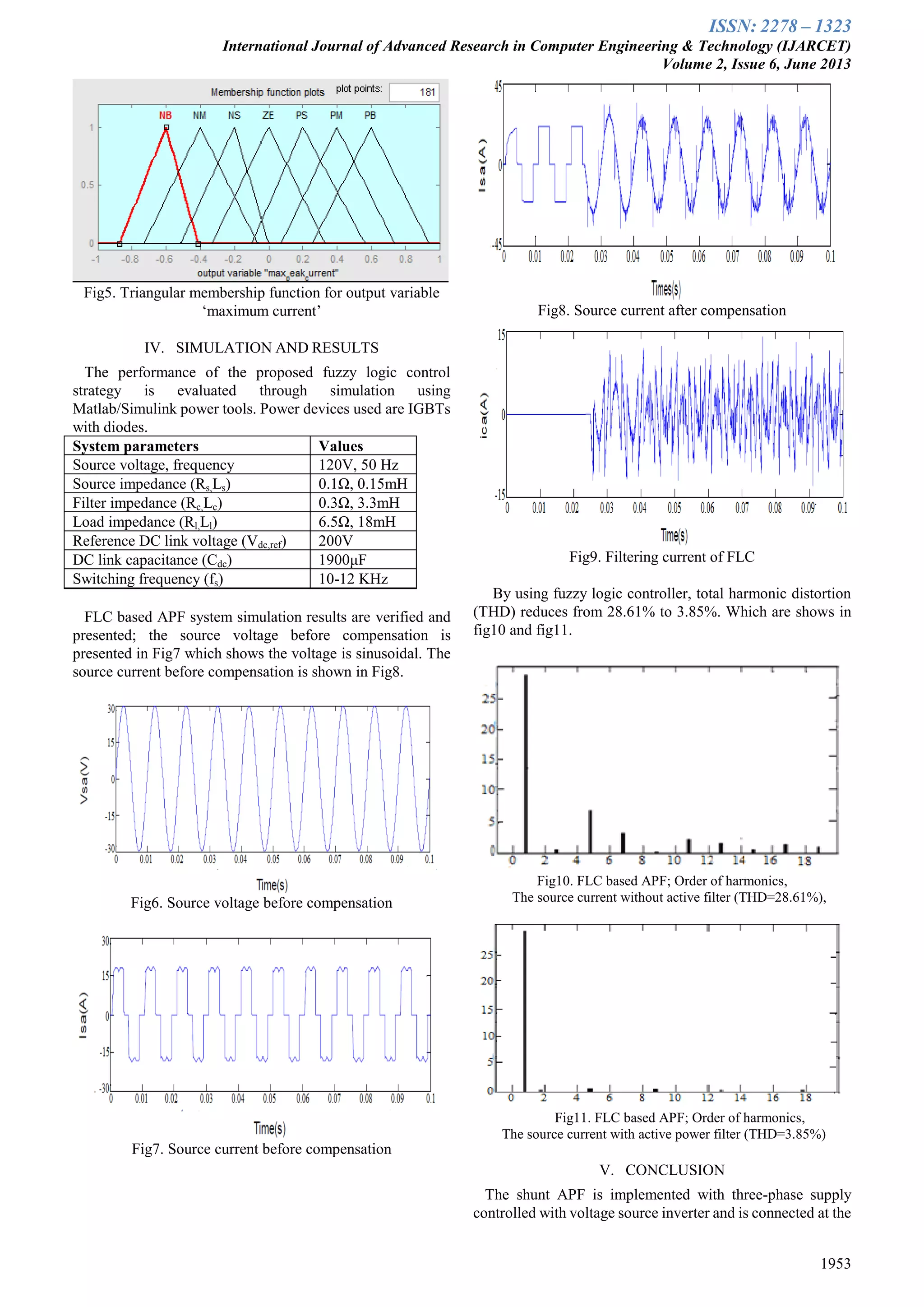 ISSN: 2278 – 1323
International Journal of Advanced Research in Computer Engineering & Technology (IJARCET)
Volume 2, Issue 6, June 2013
1953
Fig5. Triangular membership function for output variable
„maximum current‟
IV. SIMULATION AND RESULTS
The performance of the proposed fuzzy logic control
strategy is evaluated through simulation using
Matlab/Simulink power tools. Power devices used are IGBTs
with diodes.
System parameters Values
Source voltage, frequency 120V, 50 Hz
Source impedance (Rs,Ls) 0.1Ω, 0.15mH
Filter impedance (Rc,Lc) 0.3Ω, 3.3mH
Load impedance (Rl,Ll) 6.5Ω, 18mH
Reference DC link voltage (Vdc,ref) 200V
DC link capacitance (Cdc) 1900μF
Switching frequency (fs) 10-12 KHz
FLC based APF system simulation results are verified and
presented; the source voltage before compensation is
presented in Fig7 which shows the voltage is sinusoidal. The
source current before compensation is shown in Fig8.
Fig6. Source voltage before compensation
Fig7. Source current before compensation
Fig8. Source current after compensation
Fig9. Filtering current of FLC
By using fuzzy logic controller, total harmonic distortion
(THD) reduces from 28.61% to 3.85%. Which are shows in
fig10 and fig11.
Fig10. FLC based APF; Order of harmonics,
The source current without active filter (THD=28.61%),
Fig11. FLC based APF; Order of harmonics,
The source current with active power filter (THD=3.85%)
V. CONCLUSION
The shunt APF is implemented with three-phase supply
controlled with voltage source inverter and is connected at the
 
