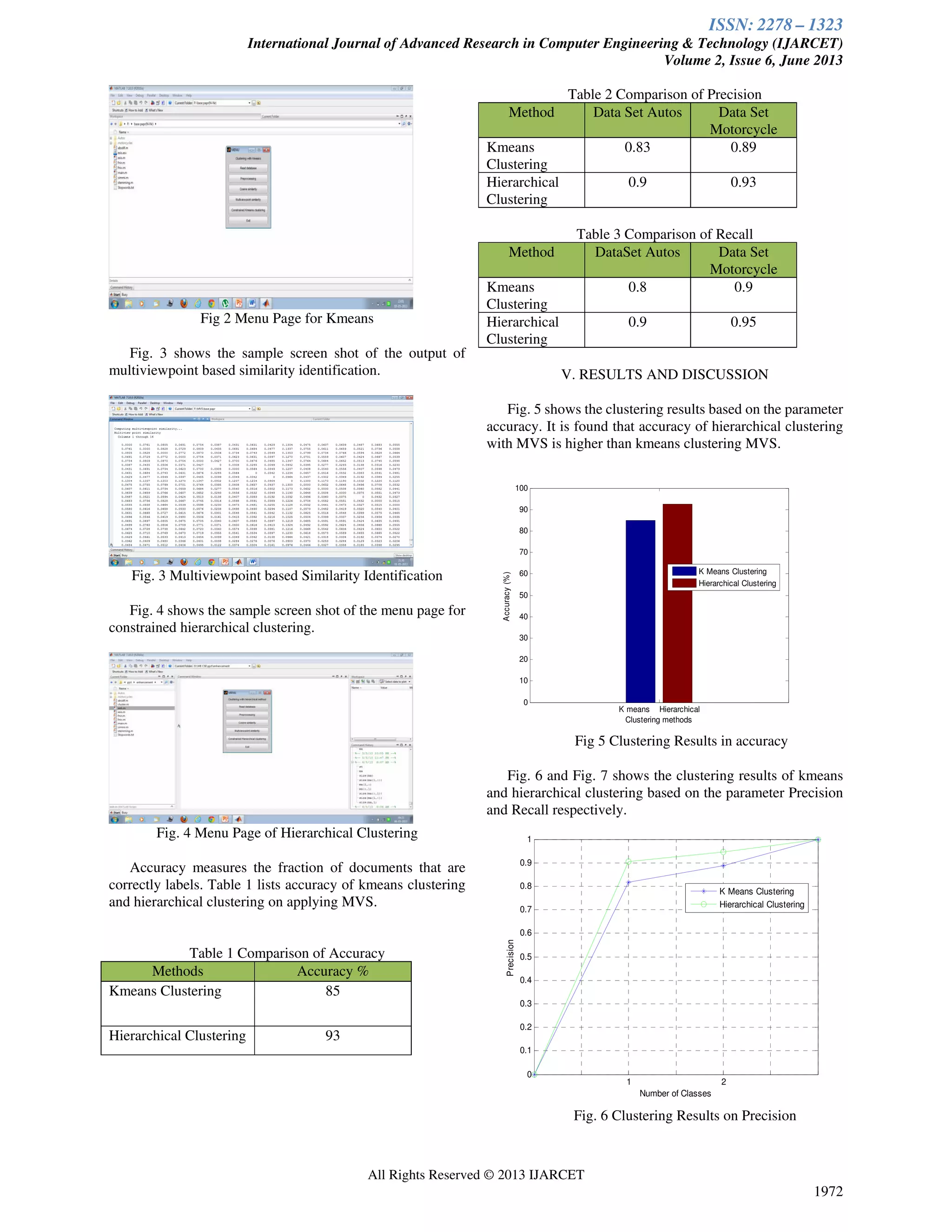 ISSN: 2278 – 1323
International Journal of Advanced Research in Computer Engineering & Technology (IJARCET)
Volume 2, Issue 6, June 2013
All Rights Reserved © 2013 IJARCET
1972
Fig 2 Menu Page for Kmeans
Fig. 3 shows the sample screen shot of the output of
multiviewpoint based similarity identification.
Fig. 3 Multiviewpoint based Similarity Identification
Fig. 4 shows the sample screen shot of the menu page for
constrained hierarchical clustering.
Fig. 4 Menu Page of Hierarchical Clustering
Accuracy measures the fraction of documents that are
correctly labels. Table 1 lists accuracy of kmeans clustering
and hierarchical clustering on applying MVS.
Table 1 Comparison of Accuracy
Table 2 Comparison of Precision
Method Data Set Autos Data Set
Motorcycle
Kmeans
Clustering
0.83 0.89
Hierarchical
Clustering
0.9 0.93
Table 3 Comparison of Recall
Method DataSet Autos Data Set
Motorcycle
Kmeans
Clustering
0.8 0.9
Hierarchical
Clustering
0.9 0.95
V. RESULTS AND DISCUSSION
Fig. 5 shows the clustering results based on the parameter
accuracy. It is found that accuracy of hierarchical clustering
with MVS is higher than kmeans clustering MVS.
K means Hierarchical
0
10
20
30
40
50
60
70
80
90
100
Clustering methods
Accuracy(%)
K Means Clustering
Hierarchical Clustering
Fig 5 Clustering Results in accuracy
Fig. 6 and Fig. 7 shows the clustering results of kmeans
and hierarchical clustering based on the parameter Precision
and Recall respectively.
1 2
0
0.1
0.2
0.3
0.4
0.5
0.6
0.7
0.8
0.9
1
Number of Classes
Precision
K Means Clustering
Hierarchical Clustering
Fig. 6 Clustering Results on Precision
Methods Accuracy %
Kmeans Clustering 85
Hierarchical Clustering 93
 