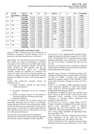 ISSN: 2278 – 1323
International Journal of Advanced Research in Computer Engineering & Technology (IJARCET)
Volume 2, Issue 6, June 2013
www.ijarcet.org
2137
Β N0. Of
generations
Type of
controller
Kp Ki Kd Mp(%) ts tr Ess Evaluation
value
0.5 20 GA-PID 0.4370 0.2353 0.2391 0.0165 2.0316 0.7267 0 0.9387
PSO-PID 0.4315 0.2356 0.1557 2.4064 1.7284 0.6801 0 1.0868
0.5 50 GA-PID 0.5395 0.2645 0.2466 0 1.2828 0.5225 0 1.3952
PSO-PID 0.5846 0.2987 0.2438 0.4566 0.7555 0.4762 0 1.3837
0.5 100 GA-PID 0.3002 0.1682 0.1524 0.2869 2.3165 1.1758 0 1.4044
PSO-PID 0.4497 0.2370 0.2636 0.2100 2.2400 0.7258 0 1.8399
0.5 150 GA-PID 0.6233 0.3728 0.2820 0.7377 0.6696 0.4207 0 1.3996
PSO-PID 0.5374 0.3096 0.2572 0.1548 0.9808 0.5076 0 1.8398
1.0 20 GA-PID 0.3371 0.1656 0.2489 0.3370 3.4780 1.6281 0 0.7054
PSO-PID 0.1035 0.0667 0.0228 0 4.0772 2.4701 0 0.7511
1.0 50 GA-PID 0.4373 0.2164 0.1865 0 1.3584 0.6969 0 1.4815
PSO-PID 0.6938 0.3780 0.3216 0.0846 0.5772 0.3653 0 0.7689
1.0 100 GA-PID 0.6235 0.3212 0.2865 0 0.7266 0.4242 0 1.4847
PSO-PID 0.3741 0.1864 0.1367 0 1.2991 0.8182 0 0.7600
1.0 150 GA-PID 0.5684 0.3148 0.2579 0 0.8192 0.4786 0 1.4860
PSO-PID 0.5959 0.2745 0.2998 0 2.1816 0.4407 0 0.7678
9. DISCUSSION AND CONCLUSION
From this table it represents the better performance of
PSO-PID as compared to GA-PID technique. The no. of
generation is increased the performance is increased in
both methods. It is clear from the results that the proposed
PSO method can avoid the shortcoming of premature
convergence of GA method and can obtain higher quality
solution with better computation efficiency. The proposed
method integrates the PSO algorithm with the new
time-domain performance criterion into a PSO-PID
controller. Through the simulation of a practical AVR
system, the results show that the proposed controller can
perform an efficient search for the optimal PID controller
parameters. In addition, in order to verify it being superior to
the GA
method, many performance estimation schemes are
performed, such as
multiple simulation examples for their terminal
voltage step responses;
convergence characteristic of the best evaluation
value;
dynamic convergence behavior of all individuals in
population during the evolutionary processing;
Computation efficiency.
The amount of overshoot for the output response was
successfully decreased using the above two techniques.
Genetic algorithm and Particle Swarm Optimization enabled
the PID controller to get an output which is robust and has
faster response. As the number of iterations (generations) in
PSO Algorithm and also the no. of generations in GA went
on increasing the performance of
the system also went on improving. The performance
characteristics of the PID controller by using PSO Algorithm
give the better results as compared to Genetic Algorithm.
8. REFERENCES
[1] Astrom, K. J. and T., Hagglund, PID Controllers: Theory,
Design and Tuning, ISA, Research Triangle, Par, NC, (1995)
[2] R. C. Eberhart and Y. Shi, ―Comparison between genetic
algorithms and particle swarm optimization,‖ in Proc. IEEE
Int. Conf. Evol. Comput., Anchorage, AK, May 1998, pp.
611–616.
[3] Adel A. A. El-Gammal1 Adel A. El-Samahy A Modified
Design of PID Controller For DC Motor Drives Using Particle
Swarm Optimization PSO 1Energy
Research Centre, University of Trinidad and Tobago UTT
(Trinidad and Tobago), Lisbon, Portugal, March 18-20, 2009
[4] Gaing, Z.L. (2004). A particle swarm optimization
approach for optimum design of PID controller in AVR
system. IEEE Transaction on Energy Conversion, Vol.19 (2),
pp.384-391.
[5] Zhao, J., Li, T. and Qian, J. (2005). Application of particle
swarm optimization algorithm on robust PID controller
tuning. Advances in Natural Computation: Book Chapter.
Springer Berlin Heidelberg, pp. 948-957.
[6] Mahmud Iwan Solihin, Lee Fook Tack and Moey Leap
Kean‖ Tuning of PID Controller Using Particle Swarm
Optimization (PSO)‖ Proceeding of the International
Conference on Advanced Science, Engineering and
Information Technology 2011.
[7] Wen-wen Cai , Li-xin Jia , Yan-bin Zhang , Nan Ni‖
Design and simulation of intelligent PID controller based on
particle swarm optimization‖ School of Electrical
Engineering Xi'an Jiao Tong University Xi'an, Shaanxi,
710049, P. R. China Caiwenwen0533@yahoo.com.cn
[8] G. Cheng, Genetic Algorithms & Engineering Design.
New York: Wiley, 1997.
[13] Y. Shi and R. C. Eberhart, ―Empirical study of particle
swarm optimization,‖ in Proc. IEEE Int. Conf. Evol.
Comput., Washington, DC, July 1999, pp. 1945–1950.
[14] R. C. Eberhart and Y. Shi, ―Comparison between genetic
algorithms and particle swarm optimization,‖ in Proc. IEEE
 