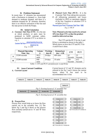 ISSN: 2278 – 1323
International Journal of Advanced Research in Computer Engineering & Technology (IJARCET)
Volume 2, Issue 6, June 2013
www.ijarcet.org 2178
II. Problem Statement
In recent days „A‟ elements has encountered
with a fluctuation in demand i.e., from high
demand to moderate demand, and there is a
moderate demand for „B‟ elements, therefore
there is no effective utilization of the line and
the man power in both the Pumps.
III. Initial Calculation
A. Customer Takt Time (CTT) - It is the rate
at which products or parts must be
produced to fulfill customer orders.
Equation to calculate CTT is as below in
e.q. 1.
E.q. 1: CTT
B. Planned Cycle Time (PC/T) - It is the
Customer Takt Time taking into accounts
C. all influencing parameters and losses
(included in OEE) at maximum capacity
of the line. Equation to calculate CTT is
as below in e.q. 2.
E.q. 2: PC/T
Note: Planned cycle time need to be at least
10% less than CTT, so that the product
could be delivered on time
The CTT and the PC/T for the A and
B line is calculated as shown in the table 1.
Which shows us how the CTT and PC/T for
A and B line is done.
Planned Operating
Time / day
Volume
A
Working
days B
Demand per
day = A/B
CTT PC/T
A
25200 seconds 9812
units
24 days 409 units 62
Seconds
52
Seconds
B
25200 seconds 840
units
24 days 35 units 720
Seconds
612
Seconds
Table 1: CTT and PC/T calculation for A and B line
IV. Asses Current Condition
A. Current Layout
Current layout of „A‟ and „B‟ elements can be
referred to the fig 3 and 4 shows the current
layout, where B line need to be
accommodated into A line
Fig 3: Existing layout of ‘A’ assembly line
Fig 4: Existing layout of ‘B’ assembly line
B. Process Flow
Process flow would help us to know the flow
carried out in the assembly line. [1] The
below fig 5 and fig 6 shows us the process
flow currently carried out in „A‟ and „B‟ lines
respectively.
 