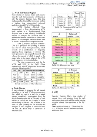 ISSN: 2278 – 1323
International Journal of Advanced Research in Computer Engineering & Technology (IJARCET)
Volume 2, Issue 6, June 2013
www.ijarcet.org 2179
C. Work Distribution Diagram
Time studies of manual times and process
times for each station/operator will be copied
into the operator balance chart. The time
studies can be obtained by time study method
or method time measurement/ universal
analysis system (MTM/UAS) methods.
MTM Method (Method Time
Measurement) - Time determination MTM
basic method is a “Predetermined Time
Systems” that is used primarily in industrial
settings to analyze the methods used to
perform any manual operations or task & as a
product of that analysis, let the standard time
in which a worker should complete the task
UAS (Universal Analysis System) -
UAS is a procedure for dividing a manual
task into so called basic procedures, which
consists of a combination of frequently
recurring basic sequences of motion. The
basic procedures are assigned standards time
values, the amount of which is equal to the
mean value to the mean value of the MTM
basic sequences of motion included.
The time measurement unit for the
MTM and UAS is in TMU (Time
measurement unit) it‟s converted to seconds
using the following table 2
Time Units- TMU (Time Measurement Unit)
→ TMU Sec Min Hrs
TMU 1 0.036 0.0006 0.00001
Sec 27.8 1 0.0167 0.000278
Min 1666.7 60 1 0.0167
Hrs 100000 3600 60 1
Table 2: Conversion of TMU to Seconds
a. Stack Diagram
A stack diagram is prepared for all manual
operations in „A‟ and „B‟ elements assembly
line, which are put in a stack in a scaled
manner completely independent from the
physical work station, the MTM study of each
station is carried out an example of some
station using MTM and UAS is shown in the
table 2A (not covering all the station) and
arranged in stack diagram as shown in table
3A and 3B. Each loop is identified in
different color.
Manual Time
Line Station Type
In
TMU
In
Sec
A Station A2 MTM 135.1 4.9
A Station A7 UAS 117.7 4.2
B Station B2 MTM 510.1 18.3
B Station B3 UAS 1005 36.2
Table 2A: Example of MTM and UAS
analysis
A In Seconds
Station Manual Auto
Station A1 2.2 0
Station A2 4.9 0
Station A3 30 0.6
Station A4 8.7 0
Station A5 4.3 2
Station A6 17.1 0.5
Station A9 4.2 0.1
Station A7 2.6 3.5
Station A8 12.3 0
Total 86.5 6.7
Table 3A: A line operator time
B In Seconds
Station Manual Auto
Station B1 20.5 0
Station B2 36.2 0
Station B3 4.2 0.1
Station B4 35 3.5
Total 96 3.6
Table 3B: B line operator time
b. OBC
Operator Balance Chart, time studies of
manual times and process times for each
station/operators result will be copied into the
operator balance chart as shown in the fig 7
and 8.
Note: target cycle time is 15%less than the
CTT so that the product could be delivered
within the time
 