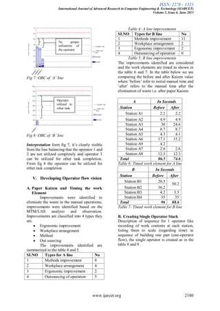 ISSN: 2278 – 1323
International Journal of Advanced Research in Computer Engineering & Technology (IJARCET)
Volume 2, Issue 6, June 2013
www.ijarcet.org 2180
Fig 7: OBC of ‘A’ line
Fig 8: OBC of ‘B’ line
Interpretation form fig 7, it‟s clearly visible
from the line balancing that the operator 1 and
2 are not utilized completely and operator 3
can be utilized for other task completion.
From fig 8 the operator can be utilized for
other task completion
V. Developing Operator flow vision
A. Paper Kaizen and Timing the work
Element
Improvements were identified to
eliminate the waste in the manual operations;
improvements were identified based on the
MTM/UAS analysis and observation.
Improvements are classified into 4 types they
are.
Ergonomic improvement
Workplace arrangement
Method
Out sourcing
The improvements identified are
summarized in the table 4 and 5
SLNO Types for A line No
1 Methods improvement 8
2 Workplace arrangement 4
3 Ergonomic improvement 2
4 Outsourcing of operation 5
Table 4: A line improvements
SLNO Types for B line No
1 Methods improvement 11
2 Workplace arrangement 2
3 Ergonomic improvement 2
4 Outsourcing of operation 0
Table 5: B line improvements
The improvements identified are considered
and the work elements are timed as shown in
the table 6 and 7. In the table below we are
comparing the before and after Kaizen value
where „before‟ refer to initial manual time and
„after‟ refers to the manual time after the
elimination of waste i.e. after paper Kaizen.
A In Seconds
Station Before After
Station A1 2.2 2.2
Station A2 4.9 4.9
Station A3 30 24.6
Station A4 8.7 8.7
Station A5 4.3 4.1
Station A6 17.1 15.2
Station A9 4.2
Station A7 2.6 2.6
Station A8 12.3 12.3
Total 86.5 74.6
Table 6: Timed work element for A line
B In Seconds
Station Before After
Station B1 20.5
50.2
Station B2 36.2
Station B3 4.2 3.5
Station B4 35 35
Total 96 88.6
Table 7: Timed work element for B line
B. Creating Single Operator Stack
Description of sequence for 1 operator like
recording of work contents at each station,
listing them to scale (regarding time) in
sequence of building one part (one-operator
flow), the single operator is created as in the
table 8 and 9.
No proper
utilization of
the operator
Operator
utilized to
other task
 