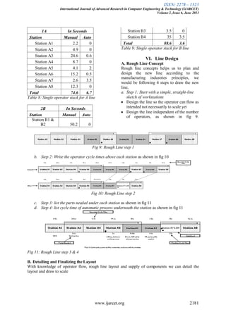 ISSN: 2278 – 1323
International Journal of Advanced Research in Computer Engineering & Technology (IJARCET)
Volume 2, Issue 6, June 2013
www.ijarcet.org 2181
1A In Seconds
Station Manual Auto
Station A1 2.2 0
Station A2 4.9 0
Station A3 24.6 0.6
Station A4 8.7 0
Station A5 4.1 2
Station A6 15.2 0.5
Station A7 2.6 3.5
Station A8 12.3 0
Total 74.6 6.7
Table 8: Single operator stack for A line
2B In Seconds
Station Manual Auto
Station B1 &
B2 50.2 0
Station B3 3.5 0
Station B4 35 3.5
Total 88.6 3.6
Table 9: Single operator stack for B line
VI. Line Design
A. Rough Line Concept
Rough line concepts helps us to plan and
design the new line according to the
manufacturing industries principles, we
would be following 4 steps to draw the new
line,
a. Step 1: Start with a simple, straight-line
sketch of workstations
Design the line so the operator can flow as
intended not necessarily to scale yet
Design the line independent of the number
of operators, as shown in fig 9.
Fig 9: Rough Line step 1
b. Step 2: Write the operator cycle times above each station as shown in fig 10
Fig 10: Rough Line step 2
c. Step 3: list the parts needed under each station as shown in fig 11
d. Step 4: list cycle time of automatic process underneath the station as shown in fig 11
Fig 11: Rough Line step 3 & 4
B. Detailing and Finalizing the Layout
With knowledge of operator flow, rough line layout and supply of components we can detail the
layout and draw to scale
 