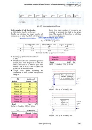 ISSN: 2278 – 1323
International Journal of Advanced Research in Computer Engineering & Technology (IJARCET)
Volume 2, Issue 6, June 2013
www.ijarcet.org 2182
Fig 12: Integrated detailed layout
C. Developing Work Distribution
a. Calculating Number of Operator
Finally we calculate the target number of
operators as in table 10, which will help us to
know how many number of operator‟s are
required to complete the task at the given
time. The equation 3 shows how to calculate
the number of operator
E.q. 3: Number of operator
Total Operator Time
(A)
Planned Cycle Time
(B)
Avg no of operator =
A / B
A 74.5 52 1.433
B 88.6 612 0.145
Table 10: Number of operator calculation
b. Creating of Operator Balance Chart
(OBC)
Distribution of work content to operators
(target), take stack diagram as in table 11
and 12 and cut to fit to planned cycle time
to draw OBC as in fig 12 and 13. Hand-off
points can be inside a station
Assign walk paths according to
distribution of work content on layout as
in fig 14
1A In Seconds
Station Manual Auto
Station A1 2.2 0
Station A2 4.9 0
Station A3 24.6 0.6
Station A4 8.7 0
Station A5 4.1 2
Station A6 15.2 0.5
Station A7 2.6 3.5
Station A8 12.3 0
Total 74.6 6.7
Table 11: Stack for OBC for A line
2B In Seconds
Station Manual Auto
Station B1 &
B2 50.2 0
Station B3 3.5 0
Station B4 35 3.5
Total 88.6 3.6
Table 12: Stack for OBC for B line
Fig 12: OBC of ‘A’ assembly line
Fig 13: OBC of ‘B’ assembly line
Operator
utilized to
other task
Better utilization of
operator compared
to is condition (fig
7)
 