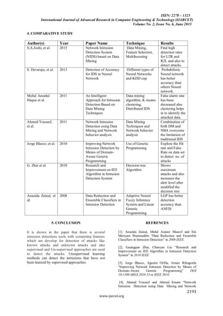 ISSN: 2278 – 1323
International Journal of Advanced Research in Computer Engineering & Technology (IJARCET)
Volume No. 2, Issue No. 6, June 2013
2193
www.ijarcet.org
4. COMPARATIVE STUDY
Author(s) Year Paper Name Technique Results
S.A.Joshi, et al. 2013 Network Intrusion
Detection System
(NIDS) based on Data
Mining
Data Mining,
Feature Selection,
Multiboosting
Find high
detection rates
for U2R and
R2L and also to
detect attacks.
S. Devaraju, et al. 2013 Detection of Accuracy
for IDS in Neural
Network
Different types of
Neural Networks
and KDD cup
Probabilistic
Neural network
has better
accuracy than
others Neural
network.
Mohd. Junedul
Haque et al.
2011 An Intelligent
Approach for Intrusion
Detection Based on
Data Mining
Techniques
Data mining
algorithm, K means
clustering,
Distributed IDS
False alarm rate
has been
decreased also
clustering helps
in to identify the
attacked data.
Ahmed Youssef,
et al.
2011 Network Intrusion
Detection using Data
Mining and Network
behavior analysis
Data Mining
Techniques and
Network behavior
analysis
Combination of
both DM and
NBA overcome
the limitation of
traditional IDS
Jorge Blasco, et al. 2010 Improving Network
Intrusion Detection by
Means of Domain-
Aware Genetic
Programming
Use of Genetic
Programming
Explore the Hit
rate and False
Rate on data set
to detect no. of
attacks
G. Zhai et al. 2010 Research and
Improvement on ID3
Algorithm in Intrusion
Detection System
Decision tree
Algorithm
Shows
maximum
attacks and also
increases the
alert level after
modified the
decision tree
Anazida Zainal, et
al.
2008 Data Reduction and
Ensemble Classifiers in
Intrusion Detection
Adaptive Neural
Fuzzy Inference
System and Linear
Genetic
Programming
LGP has better
detection
accuracy than
ANFIS
5. CONCLUSION
It is shown in the paper that there is several
intrusion detections tools with competing features
which are develop for detection of attacks like
known attacks and unknown attacks and also
supervised and Un-supervised approaches are used
to detect the attacks. Unsupervised learning
methods can detect the intrusions that have not
been learned by supervised approaches.
REFRENCES
[1]. Anazida Zainal, Mohd Aizaini Maarof and Siti
Mariyam Shamsuddin “Data Reduction and Ensemble
Classifiers in Intrusion Detection” in 2008 IEEE.
[2]. Guangqun Zhai, Chunyan Liu “Research and
Improvement on ID3 Algorithm in Intrusion Detection
System” in 2010 IEEE
[3]. Jorge Blasco, Agustin Orfila, Arturo Ribagorda
“Improving Network Intrusion Detection by Means of
Domain-Aware Genetic Programming” DOI
10.1109/ARES.2010.53 in IEEE 2010.
[4]. Ahmed Youssef and Ahmed Emam “Network
Intrusion Detection using Data Mining and Network
 