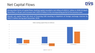 Net Capital Flows
Among other forms of capital flows, banking capital recorded a net inflow of US$15.5 billion in 2018-19 (April-
December), a 34 per cent increase over US$11.6 billion in the corresponding period of the previous year.
Overall, net capital flows fell short of financing CAD resulting in depletion of foreign exchange reserves by
US$17.5 billion during April-December 2018.
-2
-1
0
1
2
3
4
5
6
7
8
Net External Assistance Net External Commercial Borrowings Net NRI Deposit
Debt creating capital flows (in billions)
2018-19 2017-18
 
