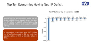 Top Ten Economies Having Net IIP Deficit
Among the top ten economies having Net IIP
deficit in 2018, United States is ranked first with
net IIP deficit of US$9.7 trillion, followed by
Spain (US$1.1 trillion) and Australia (US$0.7
trillion).
In comparison to previous year 2017, India’s
net IIP deficit increased by 2.8 per cent from
US$426.6 billion in 2017 to US$438.4 billion in
2018.
Net IIP Deficit of Top 10 economies in 2018
 