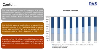 The total liabilities in the IIP statement is a more
comprehensive measure of external indebtedness
than merely external debt as the former also includes
net equity inflows, which is used for financing the
CAD.
The declining external indebtedness as evident from
Figure 21 emerged in 2015 and can stabilize at is most
recent level provided CAD as a percentage of GDP
stays in the range of 2.2 to 2.5 per cent of GDP.
The share of net FDI inflows in total liabilities has seen
a secular increase since 2013 reflecting an increase in
dependence on more stable sources of financing the
CAD
India’s IIP Liabilities.
Contd….
 