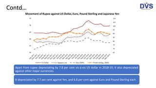 Apart from rupee depreciating by 7.8 per cent vis-à-vis US dollar in 2018-19, it also depreciated
against other major currencies.
It depreciated by 7.7 per cent against Yen, and 6.8 per cent against Euro and Pound Sterling each.
Movement of Rupee against US Dollar, Euro, Pound Sterling and Japanese Yen
Contd…
 