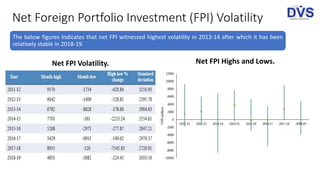 Net Foreign Portfolio Investment (FPI) Volatility
The below figures indicates that net FPI witnessed highest volatility in 2013-14 after which it has been
relatively stable in 2018-19.
Net FPI Volatility. Net FPI Highs and Lows.
 