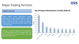 Major Trading Partners
India’s largest export destination country
continues to be the United States of America
(USA), which accounted for 16 per cent of
India’s exports (in value terms) in 2018-19,
followed by United Arab Emirates (UAE), China
and Hong Kong.
However, in 2018-19, growth of India’s exports
to the Netherlands was the highest (40.7 per
cent), followed by China (25.6 per cent) and
Nepal (17.4 per cent).
Top 10 Export Destinations of India 2018-19.Export sources
 