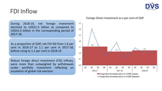 FDI Inflow
During 2018-19, net foreign investment
declined to US$31.3 billion as compared to
US$52.4 billion in the corresponding period of
2017-18.
As a proportion of GDP, net FDI fell from 1.6 per
cent in 2016-17 to 1.1 per cent in 2017-18,
before rising to 1.2 per cent in 2018-19
Robust foreign direct investment (FDI) inflows,
were more than outweighed by withdrawals
under portfolio investment reflecting an
escalation of global risk aversion.
Foreign Direct Investment as a per cent of GDP
 