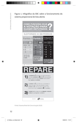52
SISTEMA
ELEITORAL
BRASILEIRO
Figura 1. Infográfico da EBC sobre o funcionamento do
sistema proporcional de lista aberta
Fonte: Empresa Brasil de Comunicação (2010)
2_Politica_no_Brasil.indd 52 03/03/15 17:37
 