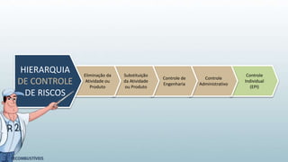 Controle
Individual
(EPI)
Controle
Administrativo
Controle de
Engenharia
Substituição
da Atividade
ou Produto
Eliminação da
Atividade ou
Produto
HIERARQUIA
DE CONTROLE
DE RISCOS
 