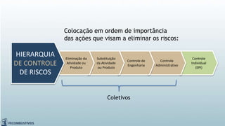Colocação em ordem de importância
das ações que visam a eliminar os riscos:
Controle
Individual
(EPI)
Controle
Administrativo
Controle de
Engenharia
Substituição
da Atividade
ou Produto
Eliminação da
Atividade ou
Produto
HIERARQUIA
DE CONTROLE
DE RISCOS
Coletivos
 
