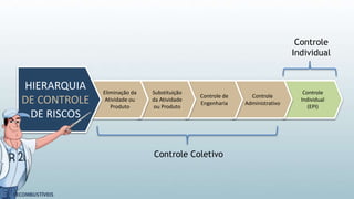Controle
Individual
(EPI)
Controle
Administrativo
Controle de
Engenharia
Substituição
da Atividade
ou Produto
Eliminação da
Atividade ou
Produto
HIERARQUIA
DE CONTROLE
DE RISCOS
Controle Coletivo
Controle
Individual
 