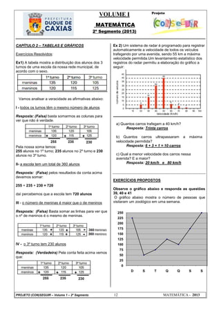 VOLUME I
MATEMÁTICA
2º Segmento (2013)
PROJETO (CON)SEGUIR – Volume 1 – 2º Segmento 12 MATEMÁTICA - 2013
CAPÍTULO 2 – TABELAS E GRÁFICOS
Exercícios Resolvidos:
Ex1) A tabela mostra a distribuição dos alunos dos 3
turnos de uma escola da nossa rede municipal, de
acordo com o sexo.
Vamos analisar a veracidade as afirmativas abaixo:
I - todos os turnos têm o mesmo número de alunos
Resposta: (Falsa) basta somarmos as colunas para
ver que não é verdade.
Pela nossa soma temos:
255 alunos no 1º turno; 235 alunos no 2º turno e 230
alunos no 3º turno.
II- a escola tem um total de 360 alunos
Resposta: (Falsa) pelos resultados da conta acima
devemos somar:
255 + 235 + 230 = 720
daí percebemos que a escola tem 720 alunos
III - o número de meninas é maior que o de meninos
Resposta: (Falsa) Basta somar as linhas para ver que
o nº de meninos é o mesmo de meninas.
IV - o 3º turno tem 230 alunos
Resposta: (Verdadeira) Pela conta feita acima vemos
que:
Ex 2) Um sistema de radar é programado para registrar
automaticamente a velocidade de todos os veículos
trafegando por uma avenida, sendo 55 km a máxima
velocidade permitida.Um levantamento estatístico dos
registros do radar permitiu a elaboração do gráfico a
seguir:
a) Quantos carros trafegam a 40 km/h?
Resposta: Trinta carros
b) Quantos carros ultrapassaram a máxima
velocidade permitida?
Resposta: 6 + 3 + 1 = 10 carros
c) Qual a menor velocidade dos carros nessa
avenida? E a maior?
Resposta: 20 km/h e 80 km/h
EXERCÍCIOS PROPOSTOS
Observe o gráfico abaixo e responda as questões
39, 40 e 41
O gráfico abaixo mostra o número de pessoas que
visitaram um zoológico em uma semana.
0
25
50
75
100
125
150
175
200
225
250
D S T Q Q S S
 