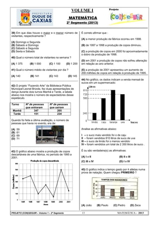 VOLUME I
MATEMÁTICA
2º Segmento (2013)
PROJETO (CON)SEGUIR – Volume 1 – 2º Segmento 13 MATEMÁTICA - 2013
39) Em que dias houve o maior e o menor número de
visitantes, respectivamente ?
(A) Domingo e Segunda
(B) Sábado e Domingo
(C) Sábado e Segunda
(D) Sexta e Sábado
40) Qual o número total de visitantes na semana ?
(A) 1 375 (B) 1 000 (C) 1 100 (D) 1 200
41) Qual o número médio de visitantes por dia ?
(A) 140 (B) 141 (C) 143 (D) 145
42) O projeto ―Fazendo Arte‖ da Biblioteca Pública
Municipal Leonel Brizola, fez duas apresentações de
dança durante dois turnos Manhã e Tarde, a tabela
abaixo nos mostra o número de espectadores desse
espetáculo.
Turno Nº de pessoas
que entraram
Nº de pessoas
que saíram
Manhã 347 205
Tarde 151 234
Quando foi feita a última avaliação, o número de
pessoas que havia no evento, era de:
(A) 59
(B) 61
(C) 69
(D) 71
43) O gráfico abaixo mostra a produção de copos
descartáveis de uma fábrica, no período de 1995 a
2001.
É correto afirmar que :
(A) a menor produção da fábrica ocorreu em 1998.
(B) de 1997 a 1998 a produção de copos diminuiu.
(C) a produção de copos em 2000 foi aproximadamente
o dobro da produção de 1998.
(D) em 2001 a produção de copos não sofreu alteração
em relação ao ano anterior.
(E) a produção de 2001 apresentou um aumento de
200 milhões de copos em relação à produção de 1995.
44) No gráfico, os dados indicam a venda mensal de
sucos em um supermercado:
Analise as afirmativas abaixo:
I – o suco mais vendido foi o de caju
II – foram vendidos 810 litros de suco de uva
III – o suco de limão foi o menos vendido
IV – foram vendidos um total de 2 350 litros de suco .
É ou são verdadeira(s) as afirmativas:
(A) I e II (B) II e III
(C) III e IV (D) I e IV
45) O gráfico indica o tempo gasto por 4 atletas numa
prova de natação. Quem chegou PRIMEIRO ?
(A) João (B) Paulo (C) Pedro (D) Zeca
 