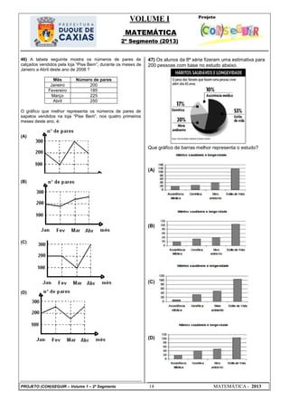 VOLUME I
MATEMÁTICA
2º Segmento (2013)
PROJETO (CON)SEGUIR – Volume 1 – 2º Segmento 14 MATEMÁTICA - 2013
46) A tabela seguinte mostra os números de pares de
calçados vendidos pela loja ―Pise Bem‖, durante os meses de
Janeiro a Abril deste ano de 2008 ?
Mês Número de pares
Janeiro 200
Fevereiro 185
Março 225
Abril 250
O gráfico que melhor representa os números de pares de
sapatos vendidos na loja ―Pise Bem‖, nos quatro primeiros
meses deste ano, é:
(A)
(B)
(C)
(D)
47) Os alunos da 8ª série fizeram uma estimativa para
200 pessoas com base no estudo abaixo.
Que gráfico de barras melhor representa o estudo?
(A)
(B)
(C)
(D)
 