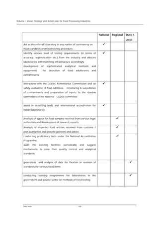 Volume I: Vision, Strategy and Action plan for Food Processing Industries




                                                                                        National   Regional   State /
                                                                                                              Local
      Act as the referral laboratory in any matter of controversy on                      ü
      food standards and food testing procedure,
      identify various level of testing requirements (in terms of                         ü
      accuracy, sophistication etc.) from the industry and allocate
      laboratories with matching infrastructure accordingly
      development          of     sophisticated        analytical     methods     and
      equipments            for     detection     of     food       adulterants   and
      contaminants


      interaction with the CODEX Alimentarius Commission and on                           ü
      safety evaluation of food additives,              monitoring & surveillance
      of contaminants and preparation of inputs to the shadow
      committees of the National CODEX committee


      assist in obtaining NABL and international accreditation for                        ü
      Indian laboratories


      Analysis of appeal for food samples received from various legal                                ü
      authorities and development of research reports

      Analysis of imported food articles received from customs /                                     ü
      port authorities and provide opinions and advice
      conducting proficiency tests under the National Accreditation                                  ü
      Programme,
      audit        the   existing    facilities   periodically         and   suggest
      mechanisms to raise their quality control and analytical
      standards


      generation         and analysis of data for fixation or revision of                                        ü
      standards for various food items


      conducting training programmes for laboratories in the                                                     ü
      government and private sector on methods of food testing




      Rabo India                                                     108
 