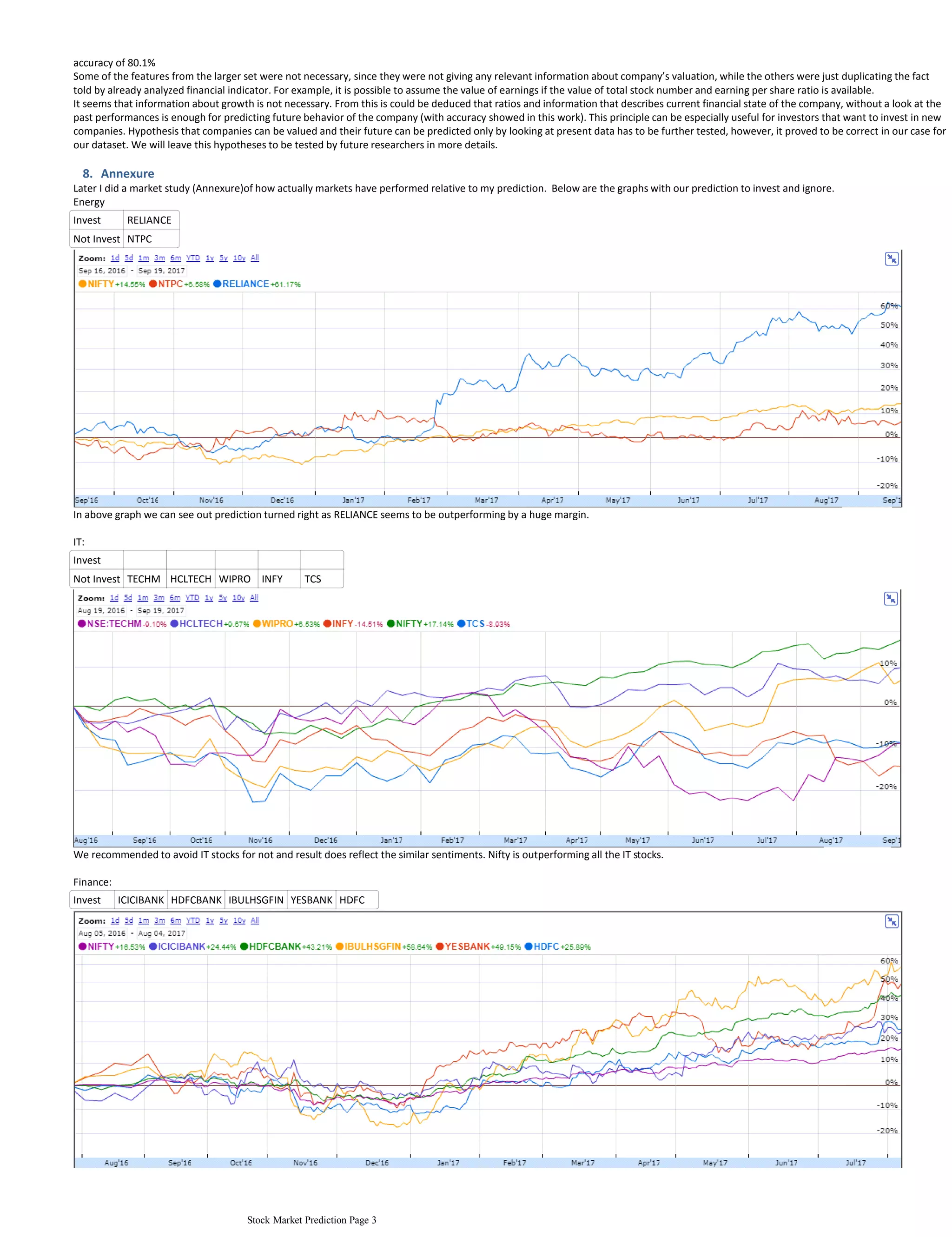 accuracy of 80.1%
Some of the features from the larger set were not necessary, since they were not giving any relevant information about company’s valuation, while the others were just duplicating the fact
told by already analyzed financial indicator. For example, it is possible to assume the value of earnings if the value of total stock number and earning per share ratio is available.
It seems that information about growth is not necessary. From this is could be deduced that ratios and information that describes current financial state of the company, without a look at the
past performances is enough for predicting future behavior of the company (with accuracy showed in this work). This principle can be especially useful for investors that want to invest in new
companies. Hypothesis that companies can be valued and their future can be predicted only by looking at present data has to be further tested, however, it proved to be correct in our case for
our dataset. We will leave this hypotheses to be tested by future researchers in more details.
8. Annexure
Later I did a market study (Annexure)of how actually markets have performed relative to my prediction. Below are the graphs with our prediction to invest and ignore.
Energy
Invest RELIANCE
Not Invest NTPC
In above graph we can see out prediction turned right as RELIANCE seems to be outperforming by a huge margin.
IT:
Invest
Not Invest TECHM HCLTECH WIPRO INFY TCS
We recommended to avoid IT stocks for not and result does reflect the similar sentiments. Nifty is outperforming all the IT stocks.
Finance:
Invest ICICIBANK HDFCBANK IBULHSGFIN YESBANK HDFC
Stock Market Prediction Page 3
 