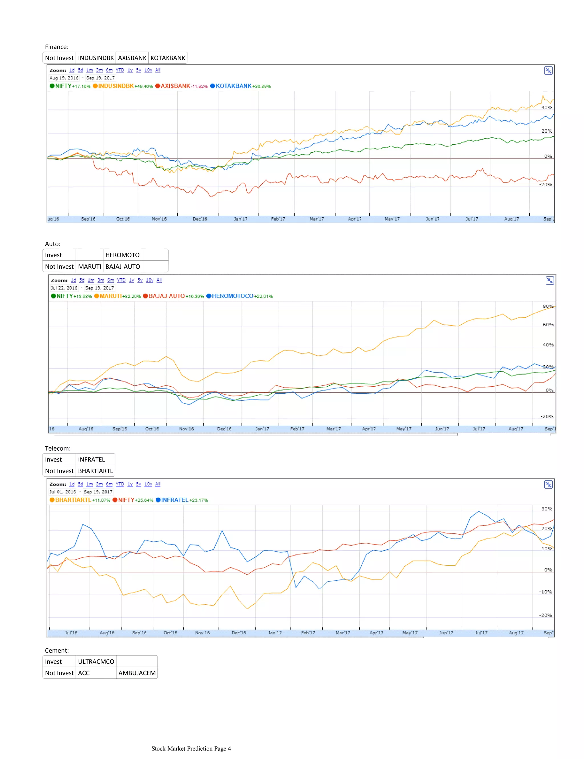 Finance:
Not Invest INDUSINDBK AXISBANK KOTAKBANK
Auto:
Invest HEROMOTO
Not Invest MARUTI BAJAJ-AUTO
Telecom:
Invest INFRATEL
Not Invest BHARTIARTL
Cement:
Invest ULTRACMCO
Not Invest ACC AMBUJACEM
Stock Market Prediction Page 4
 
