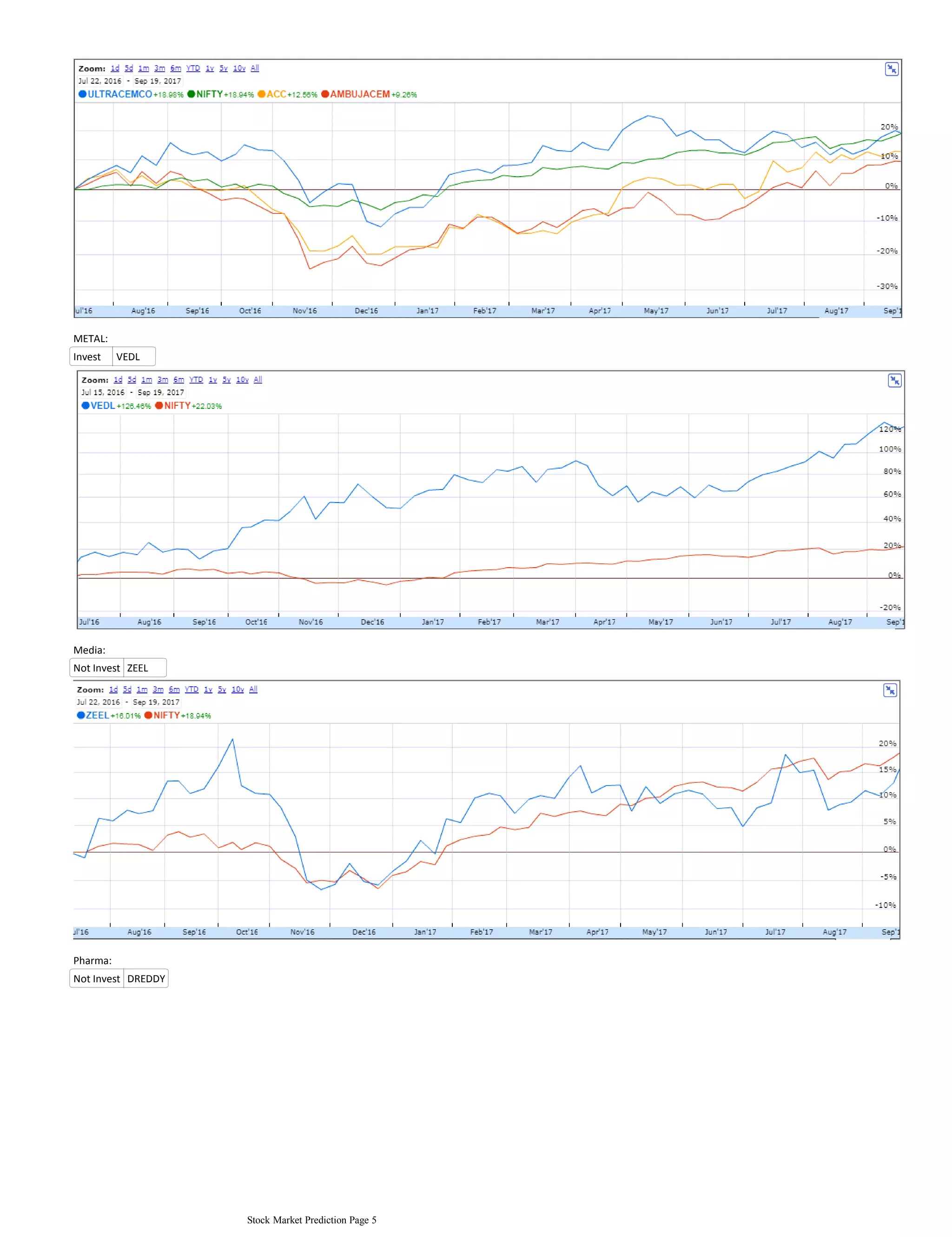METAL:
Invest VEDL
Media:
Not Invest ZEEL
Pharma:
Not Invest DREDDY
Stock Market Prediction Page 5
 