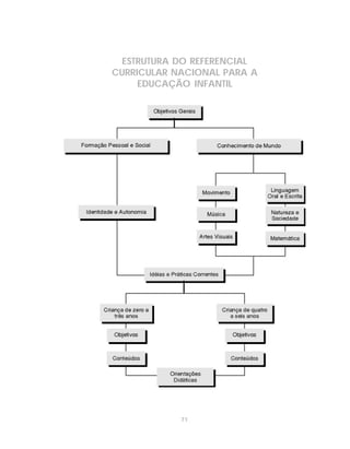 71
ESTRUTURA DO REFERENCIAL
CURRICULAR NACIONAL PARA A
EDUCAÇÃO INFANTIL
 