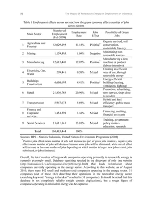 50 

The Impact of Renewable Energy on Employment in Indonesia 

 

Table 1 Employment effects across sectors: how the green economy affects number of jobs
across sectors
Main Sector

1

Agriculture and
Forestry

2

Mining

3

Manufacturing

4

Electricity, Gas,
Water

5

Buildings/
Construction

6

Retail

7

Number of
Employment
(Feb 2009)

Employment
Rate

Jobs
Effect

Possibility of Green
Jobs

Organic method, soil
Positive* conservation,
sustainable forestry
Minimizing nonNegative
renewable sources
Manufacturing a new
*
Positive machine or product
(labour intensive)
Creating an efficient
Mixed
way of use, through
renewable energy
Energy-efficient
Positive* building (heating,
ventilation, lighting)
Promotion, advertising,
Mixed
new service, shop close
to resident
Hybrid and fuel
Mixed
efficiency, public mass
transport

43,029,493

41.18%

1,139,495

1.09%

12,615,440

12.07%

209,441

0.20%

4,610,695

4.41%

21,836,768

20.90%

Transportation

5,947,673

5.69%

8

Finance and
Corporate
services

1,484,598

1.42%

Mixed

Financing, auditing,
financial assistants

9

Social Services

13,611,841

13.03%

Mixed

Training, government
policy makers,
education, research

Total

104,485,444

100%

Sources: BPS – Statistic Indonesia, United Nations Environment Programme (2008)
*

Positive jobs effect means number of jobs will increase (as part of green jobs creation), negative jobs
effect means number of jobs will decrease because some jobs will be eliminated, while mixed effect
will increase or decrease number of jobs depending on which number is larger: new jobs created, jobs
substituted, or jobs eliminated.

Overall, the total number of large-scale companies operating primarily in renewable energy is
currently extremely small. Database searching resulted in the discovery of only one website
(http://indonetwork.co.id/companies/Enerji/0/energi.html) that loads information about
companies currently operating in the energy sector. According to this website, as of August
2010, there were 142 small and medium-sized companies operating in the energy sector. 31
companies (out of these 142) described their operations in the renewable energy sector
(searching keyword: “energy terbarukan” resulted in 31 companies). It should be noted that this
database is not completely reliable (might contain duplications), but a rough figure of
companies operating in renewable energy can be captured.

 

 