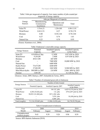 52 

The Impact of Renewable Energy on Employment in Indonesia 

 

Table 3 Jobs per megawatt of capacity: how many number of jobs created per
megawatt of energy capacity
Jobs per Megawatt of Capacity
Manufacturing,
Operations and
Construction,
Total
Maintenance
Installation
5.76-6.21
1.20-4.80
6.96-11.01
0.43-2.51
0.27
0.70-2.78
0.40
0.38-2.44
0.78-2.84
0.27
0.74
1.01
0.25
0.70
0.95

Energy
Sources
Solar PV
Wind Power
Biomass
Coal
Natural Gas

(Source: Kammen et al., 2004)
Table 4 Indonesia’s renewable energy capacity
Energy Sources
Solar PV
Wind Power
Biomass
Coal
Natural Gas
Hydro Power
Geothermal
Mini/Micro-hydro
Nuclear

Potential
Capacity
4.8 kWh/m2/day
9.29 GW
49.81 GW
75.67 GW
27.00 GW
500 MW in 2007
3.00 GW

Installed Capacity
2007
12 MW
2 MW
445 MW
7400 MW
6400 MW
4200 MW
1042 MW
210 MW
-

Installed Capacity
in the Future
0.87 GW by 2024
0.97 GW by 2025
10,000 MW by 2010
9,500 MW by 2025
2,846 MW by 2025
4.2 GW by 2024

(Sources: Ariati, 2009; Hartoyo, 2007; Schambek & Terras, 2007)
Table 5 Number of estimated green jobs in Indonesia
Number of Jobs Created
Energy Sources
Potential Capacity
Solar PV
Wind Power
Biomass
Coal
Natural Gas
Total (roughly)

Installed Capacity 2007

6,503-25,826 jobs
38,852-141,460 jobs
71,114-193,045 jobs

84-132 jobs
1-6 jobs
347-1,264 jobs
7,474 jobs
6,080 jobs
13,986-14,956 jobs

Installed Capacity
in the future
6,055-9,579 jobs by 2024
679-2,697 jobs by 2025
10,100 jobs by 2010
24,178-29,720 jobs

Table 6 Unemployment in Indonesia

Year
Month
Unemployment
(million people)

2008
February

August

9.43

9.39

Source: BPS-Statistic Indonesia (2010)

2009
February
August
9.26

8.96

2010
February
8.59

 

 