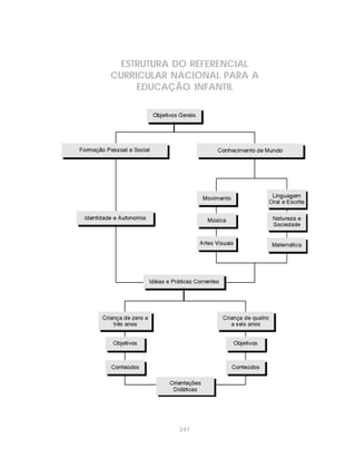 241
ESTRUTURA DO REFERENCIAL
CURRICULAR NACIONAL PARA A
EDUCAÇÃO INFANTIL
 