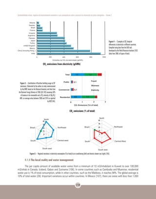 Sustentabilidade urbana: impactos do desenvolvimento econômico e suas consequências sobre o processo de urbanização em países emergentes – Volume 3
158
Figure 6 – Regional variations in electricity consumption (% of total) by air conditioning (left) and electric shower use (right) [105].
4.1.4 The local reality and water management
The per capita amount of available water varies from a minimum of 10 m3/inhabitant in Kuwait to over 100,000
m3/inhab in Canada, Iceland, Gabon and Suriname [106]. In some countries such as Cambodia and Myanmar, residential
water use is 1% of total consumption, while in other countries, such as the Maldives, it reaches 98%. The global average is
10% of total water [28]. Important variations occur within countries. In Mexico [107], there are areas with less than 1,000
CO2
emissions from electricity (g/kWh)
Figure 4 – Examples of CO2
footprint
differences in electricity in different countries.
Compiled using data from the GHG tool,
developed by the World Resource Institute [102]
(data from 2006, all types of fuels)
Figure 5 – Contribution of Brazilian building usage to CO2
emissions. Elaborated by the author to study commissioned
by the WWF, based on the National Inventory and data from
the National Energy Balance of 2005 [83.103] assuming 50%
of biomass to be renewable and a CO2
intensity of 36g CO2
/
kWh, an average value between 2006 and 2010 as reported
by MCT[104].
CO2
emissions (% of total)
 