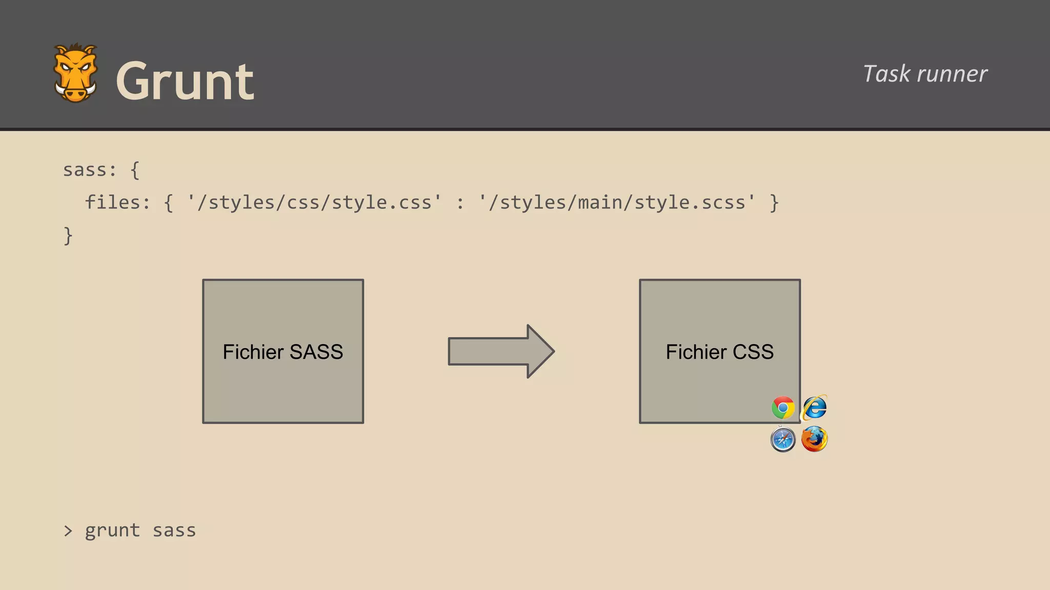 Grunt sass: { files: { '/styles/css/style.css' : '/styles/main/style.scss' } } > grunt sass Fichier SASS Fichier CSS 