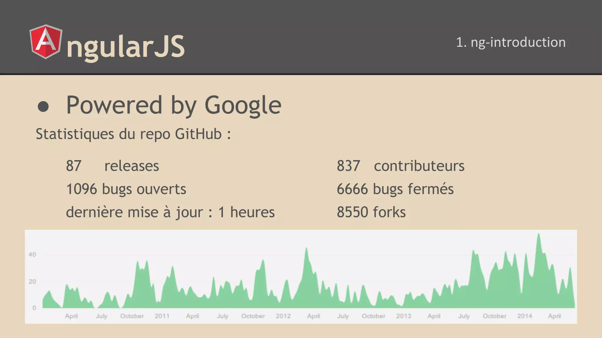 ngularJS ● Powered by Google Statistiques du repo GitHub : 87 releases 837 contributeurs 1096 bugs ouverts 6666 bugs fermés dernière mise à jour : 1 heures 8550 forks 