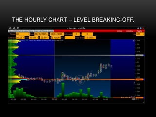 THE HOURLY CHART – LEVEL BREAKING-OFF.
 