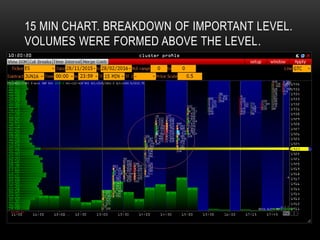15 MIN CHART. BREAKDOWN OF IMPORTANT LEVEL.
VOLUMES WERE FORMED ABOVE THE LEVEL.
 