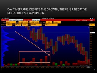 DAY TIMEFRAME. DESPITE THE GROWTH, THERE IS A NEGATIVE
DELTA. THE FALL CONTINUES.
 