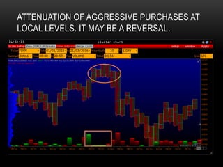 ATTENUATION OF AGGRESSIVE PURCHASES AT
LOCAL LEVELS. IT MAY BE A REVERSAL.
 