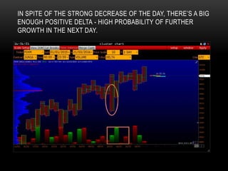 IN SPITE OF THE STRONG DECREASE OF THE DAY, THERE’S A BIG
ENOUGH POSITIVE DELTA - HIGH PROBABILITY OF FURTHER
GROWTH IN THE NEXT DAY.
 