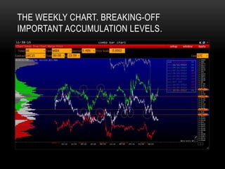 THE WEEKLY CHART. BREAKING-OFF
IMPORTANT ACCUMULATION LEVELS.
 
