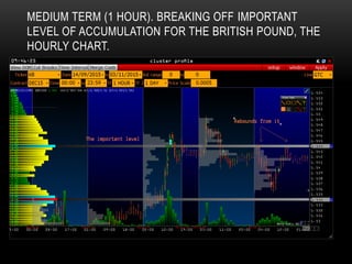MEDIUM TERM (1 HOUR). BREAKING OFF IMPORTANT
LEVEL OF ACCUMULATION FOR THE BRITISH POUND, THE
HOURLY CHART.
 