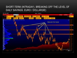 SHORT-TERM (INTRADAY). BREAKING OFF THE LEVEL OF
DAILY SAVINGS. EURO / DOLLAR(6Е)
 