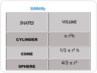 SHAPES VOLUME
CYLINDER
π r2h
CONE
1/3 π r2 h
SPHERE
4/3 π r3
SUMMARy