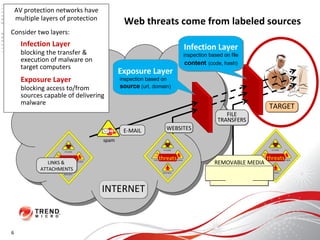 Web threats come from labeled sources FILE TRANSFERS INTERNET E-MAIL spam LINKS &  ATTACHMENTS REMOVABLE MEDIA TARGET WEBSITES AV protection networks have multiple layers of protection Consider two layers: Infection Layer blocking the transfer & execution of malware on target computers Exposure Layer blocking access to/from sources capable of delivering malware 6 Infection Layer inspection based on file  content   (code, hash) Exposure Layer inspection based on  source  (url, domain) threats threats threats 