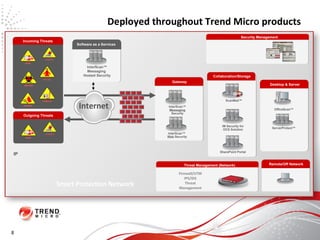 Deployed throughout Trend Micro products Incoming Threats Software as a Services InterScan™ Messaging  Hosted Security Desktop & Server Gateway Collaboration/Storage Security Management Threat Management (Network) Internet Outgoing Threats Remote/Off Network InterScan™  Web  Security InterScan™  Messaging  Security ServerProtect™ OfficeScan™ ScanMail™ IM Security for OCS Solution SharePoint Portal Firewall/UTM IPS/IDS Threat Management IP Smart Protection Network 8 