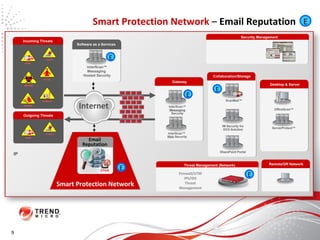 Smart Protection Network   –  Email Reputation | Incoming Threats Software as a Services InterScan™ Messaging  Hosted Security Desktop & Server Gateway Collaboration/Storage Security Management Threat Management (Network) Internet Outgoing Threats Remote/Off Network InterScan™  Web  Security InterScan™  Messaging  Security ServerProtect™ OfficeScan™ ScanMail™ IM Security for OCS Solution SharePoint Portal Firewall/UTM IPS/IDS Threat Management E E E E IP Smart Protection Network E Email Reputation E 9 