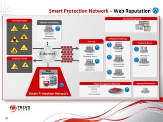 Smart Protection Network   –  Web Reputation | Incoming Threats Software as a Services InterScan™ Messaging  Hosted Security Desktop & Server Gateway Collaboration/Storage Security Management Threat Management (Network) Internet Outgoing Threats Remote/Off Network InterScan™  Web  Security InterScan™  Messaging  Security ServerProtect™ OfficeScan™ ScanMail™ IM Security for OCS Solution SharePoint Portal Firewall/UTM IPS/IDS Threat Management W W W W W W W W W Smart Protection Network W URL Web Reputation W 10 