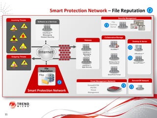 Smart Protection Network   –  File Reputation | Slide #25 Incoming Threats Software as a Services InterScan™ Messaging  Hosted Security Desktop & Server Gateway Collaboration/Storage Security Management Threat Management (Network) Internet Outgoing Threats Remote/Off Network InterScan™  Web  Security InterScan™  Messaging  Security ServerProtect™ OfficeScan™ ScanMail™ IM Security for OCS Solution SharePoint Portal Firewall/UTM IPS/IDS Threat Management F F F F File Caching Server F Smart Protection Network F File Reputation Files F 11 